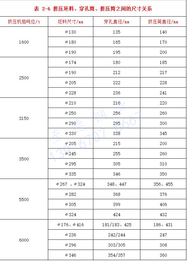 表 2-6 擠壓坯料、穿孔筒、擠壓筒之間的尺寸關(guān)系.jpg