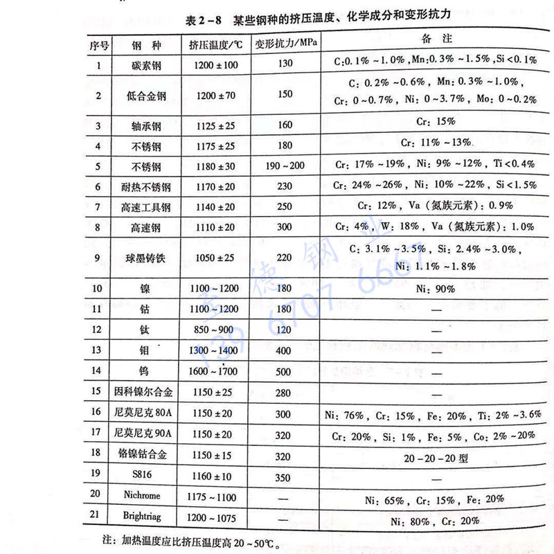 表 2-8 某些鋼種的擠壓溫度、化學成分和變形抗力.jpg
