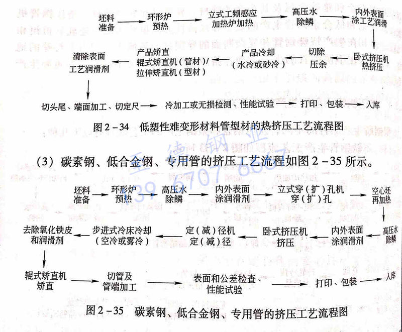 圖 2-35 碳素鋼、低合金鋼、專用管的擠壓工藝流程圖.jpg